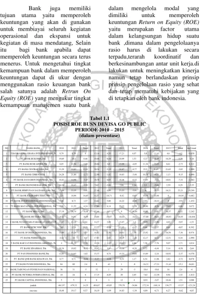 Tabel 1.1 POSISI ROE BUSN DEVISA GO PUBLIC  