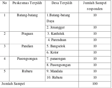Tabel 1.2 Daftar Hasil Penentuan Sampel Puskesmas dan Desa Lokasi Penelitian 