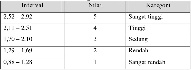 Tabel I.5 Interval Kategori Nilai Kultur Individu 
