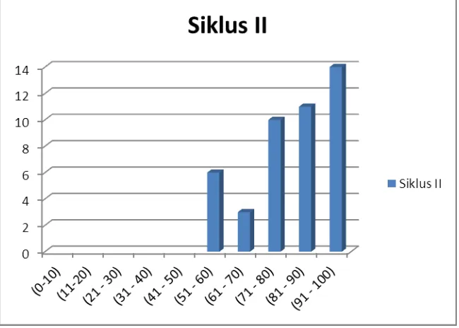 Gambar 4.5. Grafik Hasil Evaluasi IPS Siklus II 