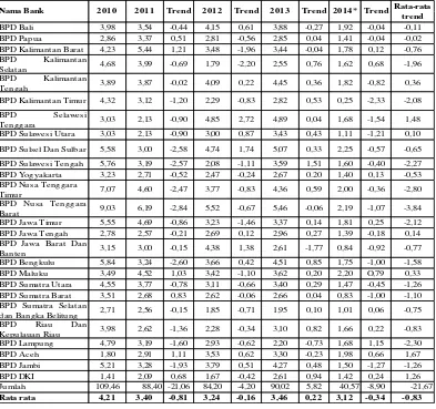 Tabel 1.1 POSISI RETURN ON ASSET PADA BANK PEMBANGUNAN DAERAH TAHUN 2010SAMPAI DENGAN TRIWULAN II TAHUN 2014* (Dalam persen) 