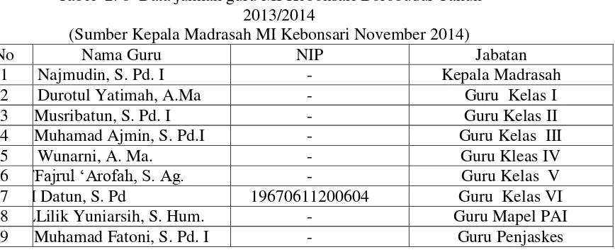 Tabel  2. 8  Data jumlah guru MI Kebonsari Borobudur Tahun 