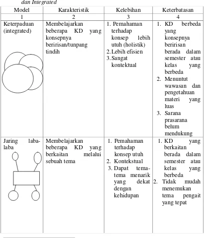 Tabel 2. 1 Karakteristik Pembelajaran Terpadu Model Connected, webbed  