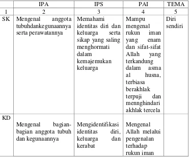 Tabel 2. 2 Pemetaan Integrasi Interkoneksi Pelajaran IPA, IPS dengan PAI 