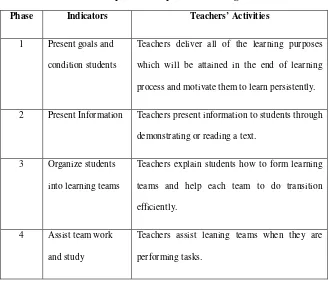 Table 2.3 The Steps to Do Cooperative Learning 