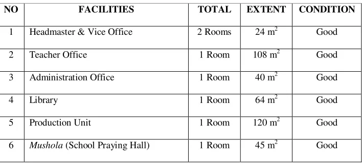 Table 3.4 The Profile of Education Facilities of SMK Negeri 3 Salatiga 