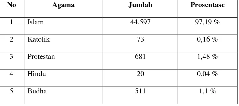 Tabel 3.1 Data Jumlah Penduduk Kecamatan Kuwarasan 