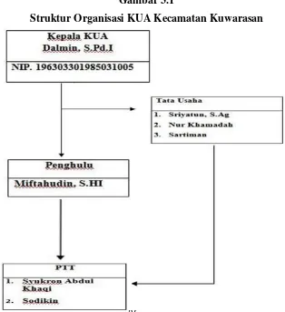 Gambar 3.1 Struktur Organisasi KUA Kecamatan Kuwarasan 