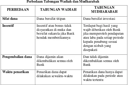 Tabel 2.2 Perbedaan Tabungan Wadiah dan Mudharabah 