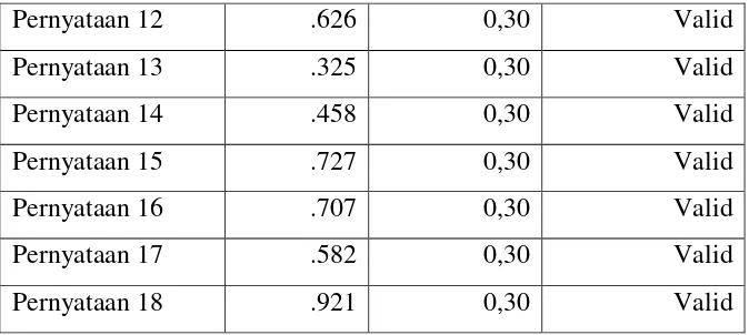 Tabel 3.7 menunjukkan hasil uji validitas instrumen variabel y 