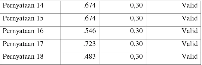 Tabel 3.6 menunjukkan hasil uji validitas instrumen variabel x 