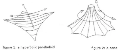 Gambar 2: Bentuk membran synclastic. 