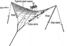 Gambar 3: Bentuk dasar saddle shapes. 