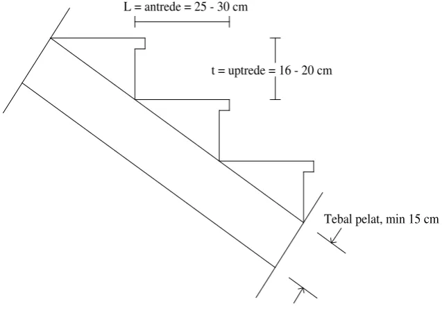 Gambar 14.2 Dimensi uptrede dan antrede 
