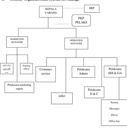 Gambar 4.1 Struktur Organisasi BSM Cabang Salatiga 