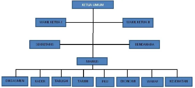 Tabel. 1 Bagan Struktur Pimpinan Cabang Muhammadiyah Banyudono  
