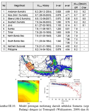 Tabel III.7. Data dan parameter sumber gempa subduksi (Megathrust). 