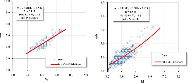 Gambar III.2. Grafik hasil regresi korelasi magnitude Mw Vs ME dan mb Vs ML dari data katalog gempa wilayah Indonesia (lanjutan)