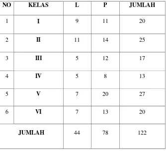 Tabel 3.4 Jumlah Siswa MI Nurul Ulum Gading 