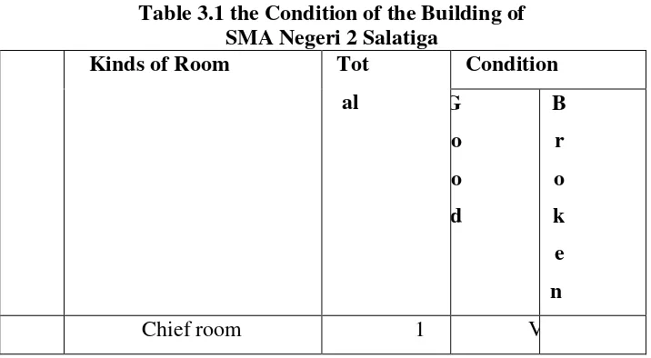 Table 3.1 the Condition of the Building of  