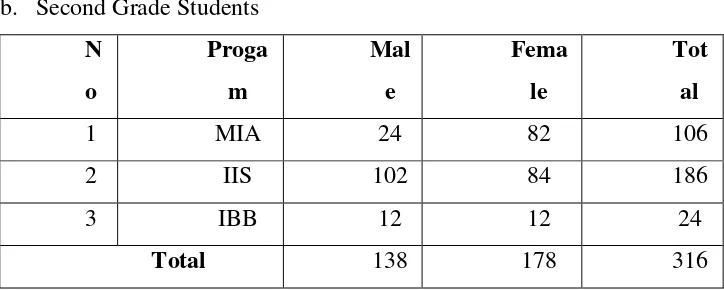 Table 3.3 the Total Number of Students in 2014 