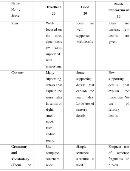 Table 3.5 Rubric of Students’ Writing 