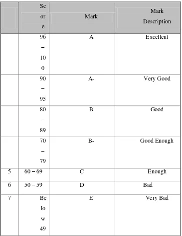 Table 3.6 Classification of Students Scores 