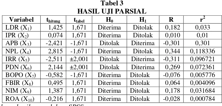 Tabel 3 HASIL UJI PARSIAL 