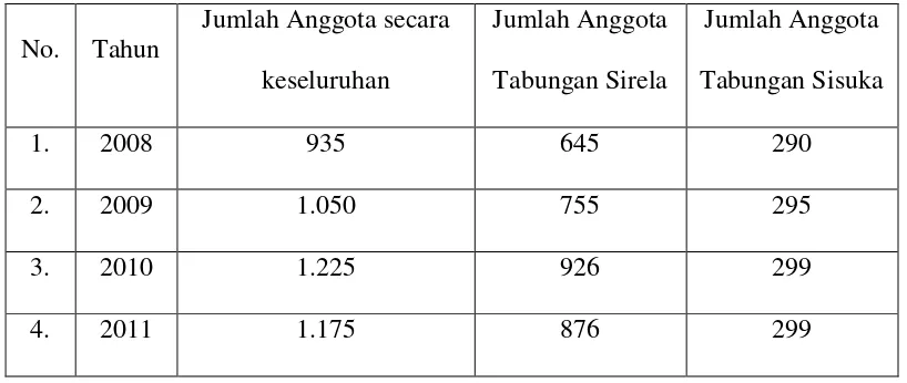 Tabel 4.1 Perkembangan jumlah anggota BMT Mitra Usaha Sruwen tahun 2008-2015 
