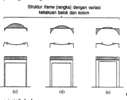 Gambar 4.26. Efek variasi kekakuan relatif balok dan kolom terhadap momen dan gayainternal pada struktur rangka kaku