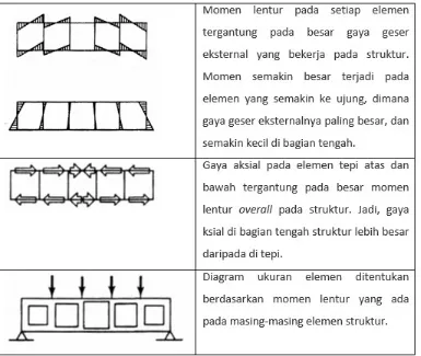 Gambar 4.29. Rangka Khusus : Struktur Vierendeel