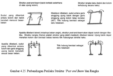 Gambar 4.25. Perbandingan Perilaku Struktur ’Post and Beam’dan Rangka