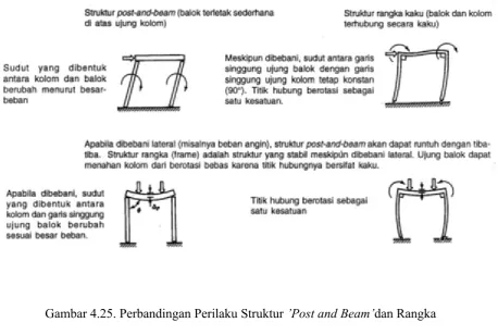 Gambar 4.25. Perbandingan Perilaku Struktur ’Post and Beam’dan Rangka