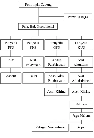 Gambar 3.1 Struktur Organisasi BNI Syariah Kantor Cabang Semarang 