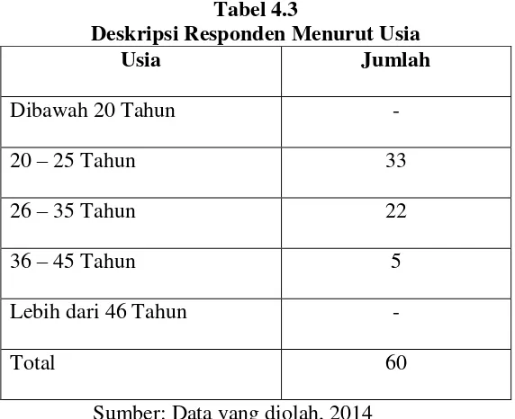 Tabel 4.3 Deskripsi Responden Menurut Usia 