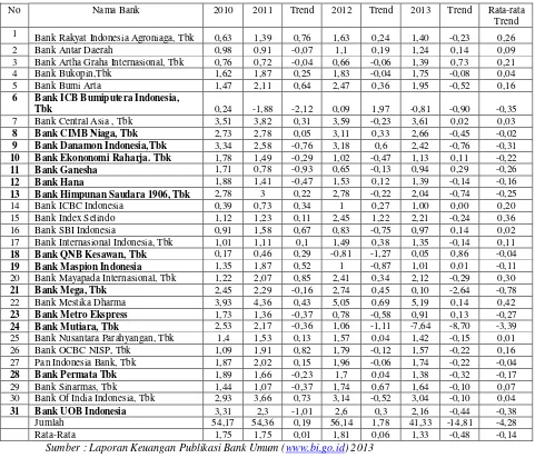Tabel 1.1 POSISI RETURN ON ASSET (ROA) BANK UMUM SWASTA NASIONAL DEVISA 