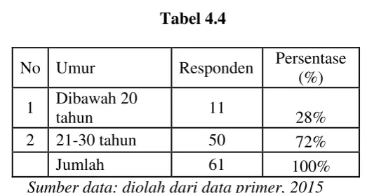 Tabel 4.4 Responden Persentase 