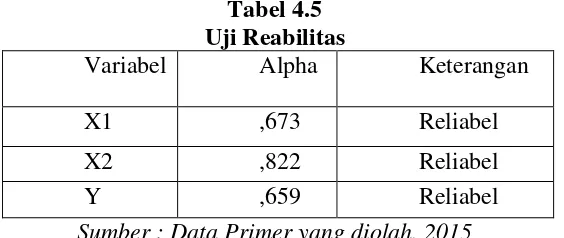 Tabel 4.5 Uji Reabilitas 