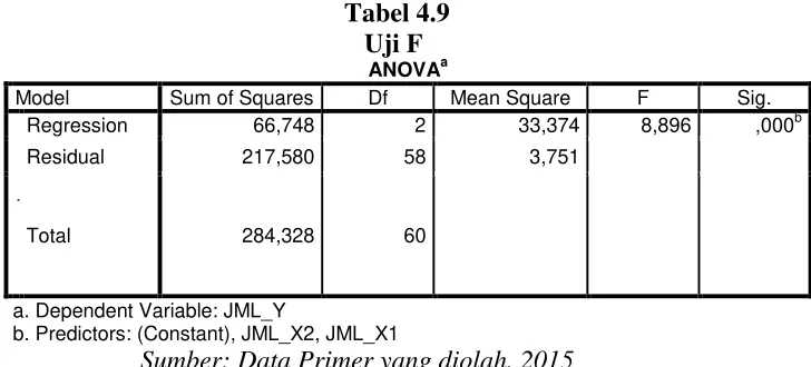 Tabel ini menunjukkan nilai F test, nilai ini untuk menguji apakah 