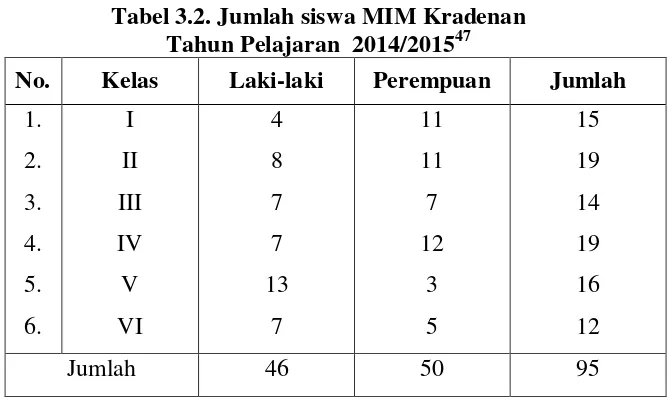 Tabel 3.2. Jumlah siswa MIM Kradenan  
