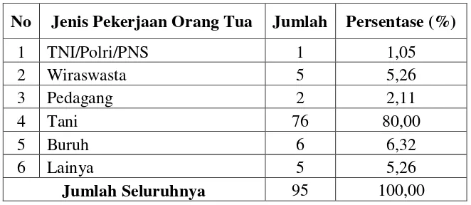 Tabel 3.4 Penghasilan Orang Tua  siswa MI Muhammadiyah 