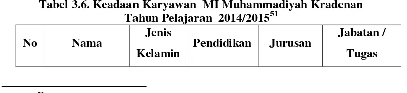 Tabel 3.5 Pendidikan Orang Tua siswa MI Muhammadiyah Kradenan Tahun Pelajaran  2014/201550 