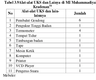 Tabel 3.10Mebelar di MI Muhammadiyah Kradenan55 