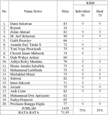 Tabel 4.6 Nilai hasil belajar siswa  