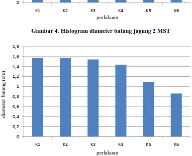 Gambar 5. Histogram diameter batang jagung 4 MST 