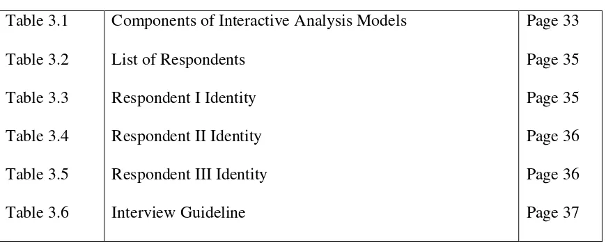 Table 3.1 Components of Interactive Analysis Models 