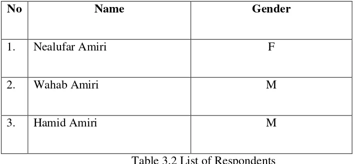 Table 3.2 List of Respondents  