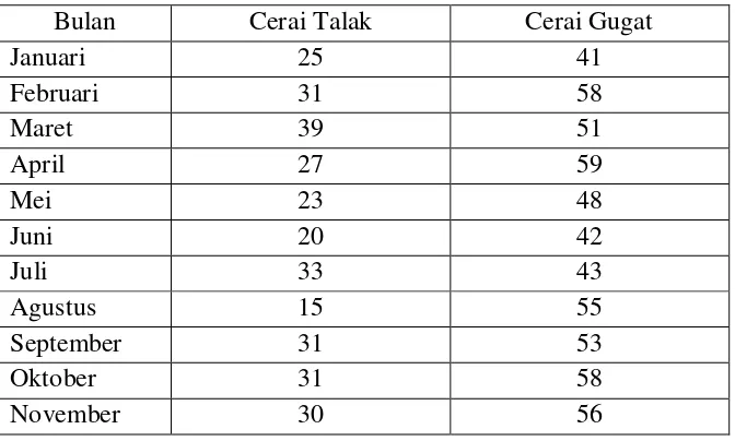 Tabel  1.1 daftar cerai gugat 