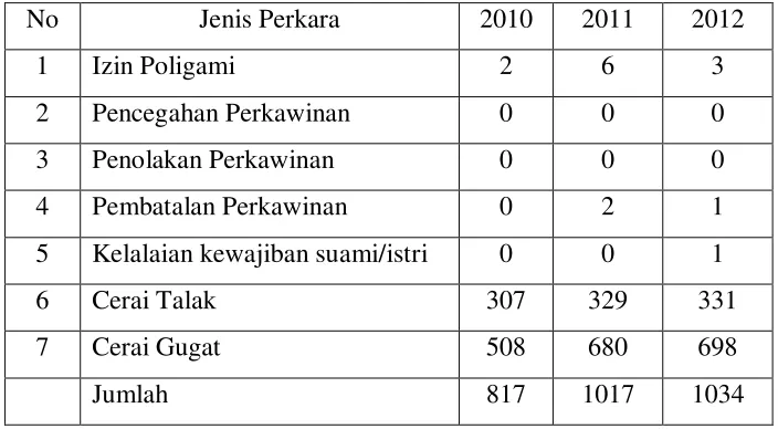 Table 3.5 Data Identitas Pelaku Percerain 
