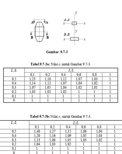 Tabel 9.7-3a: Nilai clx untuk Gambar 9.7-3. 